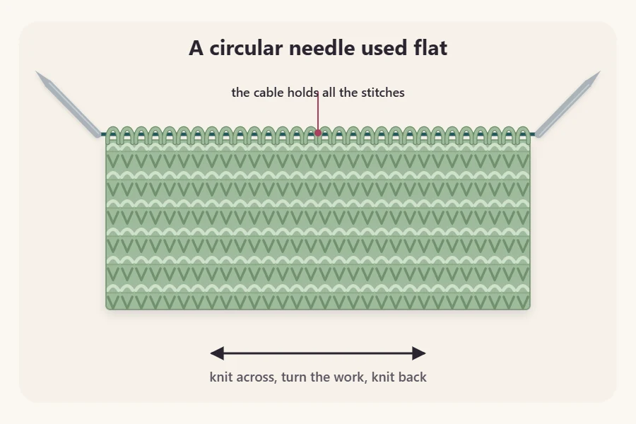 A circular needle holding a wide piece of flat knitting worked back and forth in rows