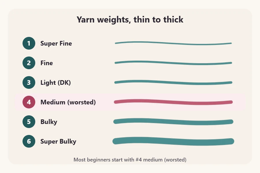 Yarn weight chart showing six strands of increasing thickness, numbered 1 super fine through 6 super bulky