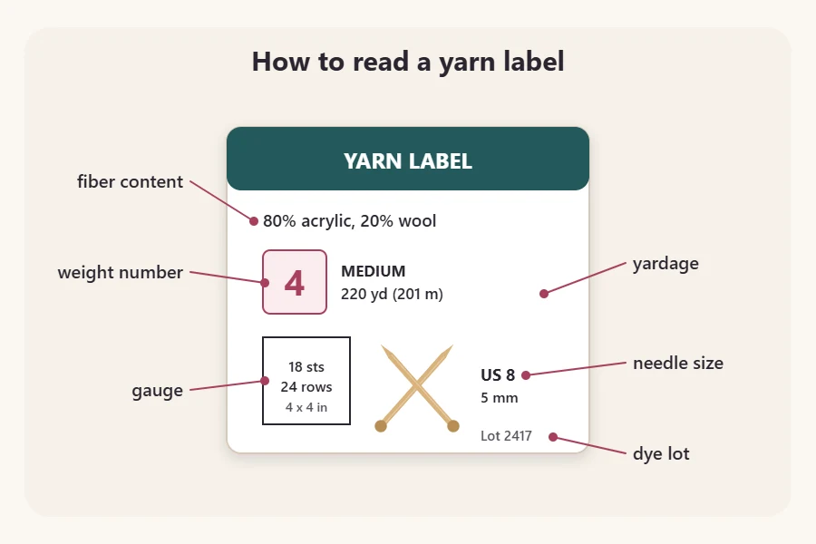 Yarn label diagram with callouts for fiber content, weight number, yardage, needle size, gauge and dye lot