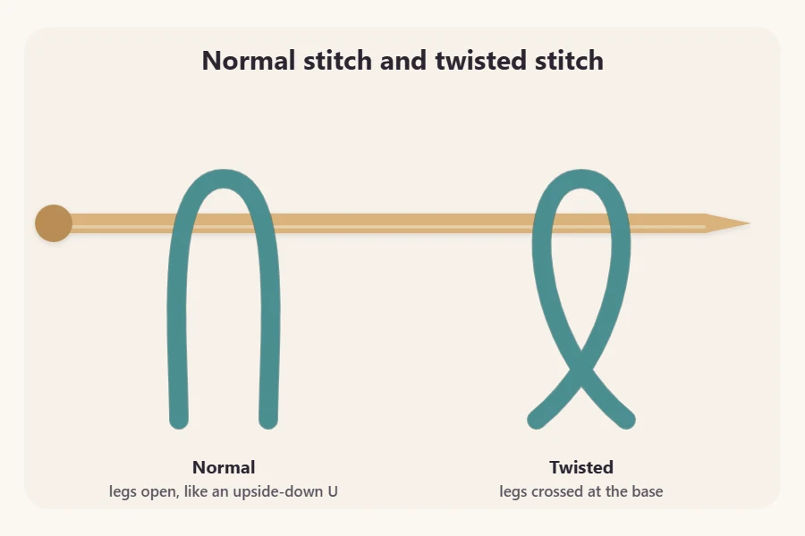 A normal stitch on a needle beside a twisted stitch with its legs crossed