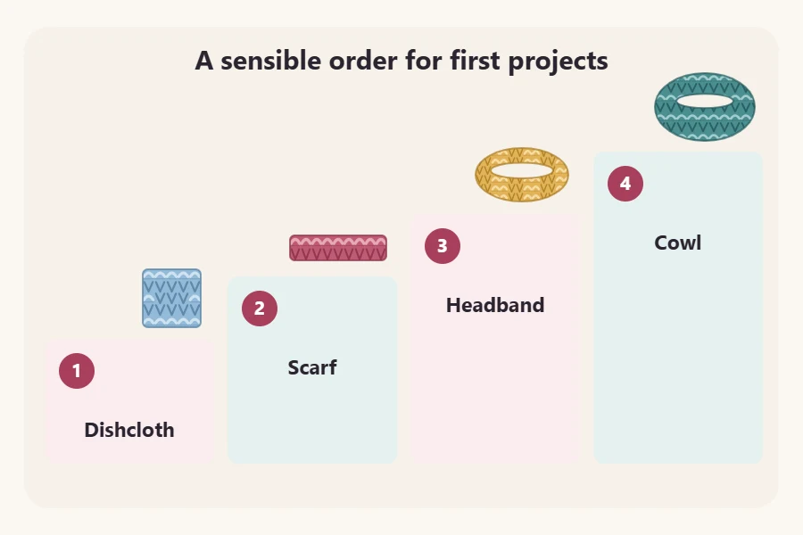 A numbered ladder of four beginner projects from easiest up: dishcloth, scarf, headband and cowl