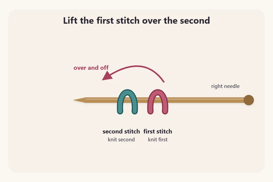 Two stitches on the right needle with an arrow showing the first stitch lifted over the second