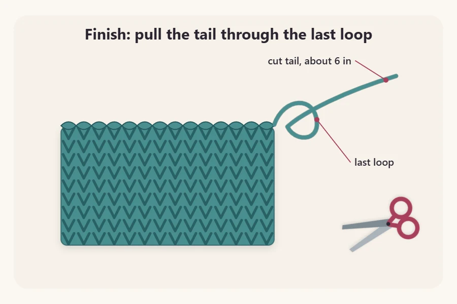 The last bind-off stitch with the cut yarn tail pulled through the final loop