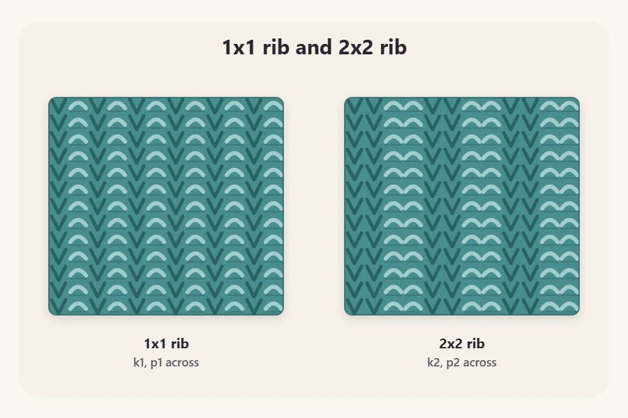 Two labeled swatches compared: narrow columns of 1x1 rib and wider columns of 2x2 rib