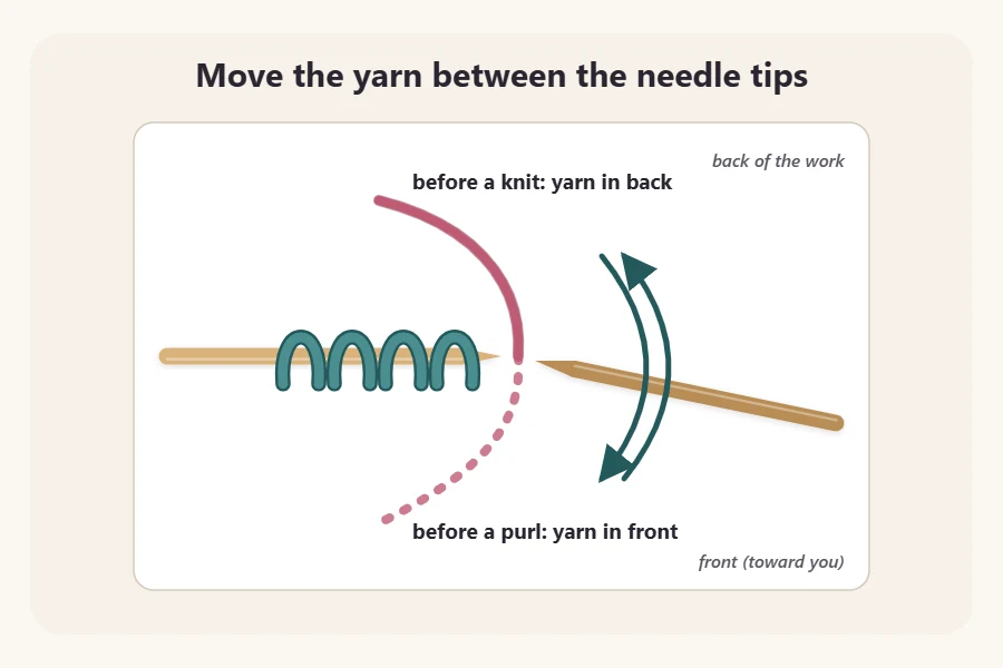 Diagram of the yarn passing between the needle tips, to the back for knit and front for purl