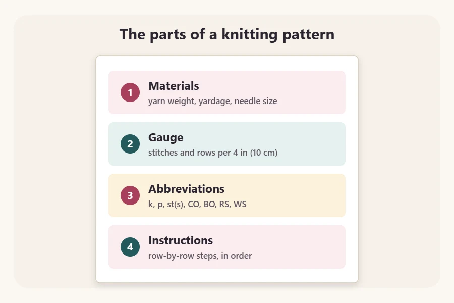 Anatomy of a pattern page with labeled sections: Materials, Gauge, Abbreviations and Instructions