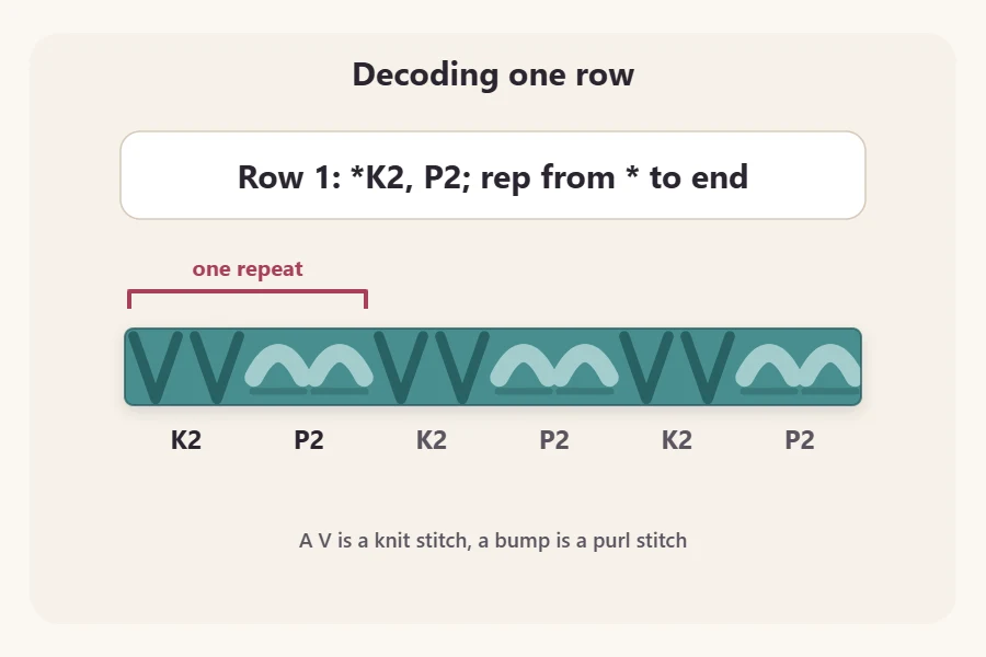 The row instruction K2, P2 repeated, decoded into a strip of knit Vs and purl bumps with one repeat bracketed
