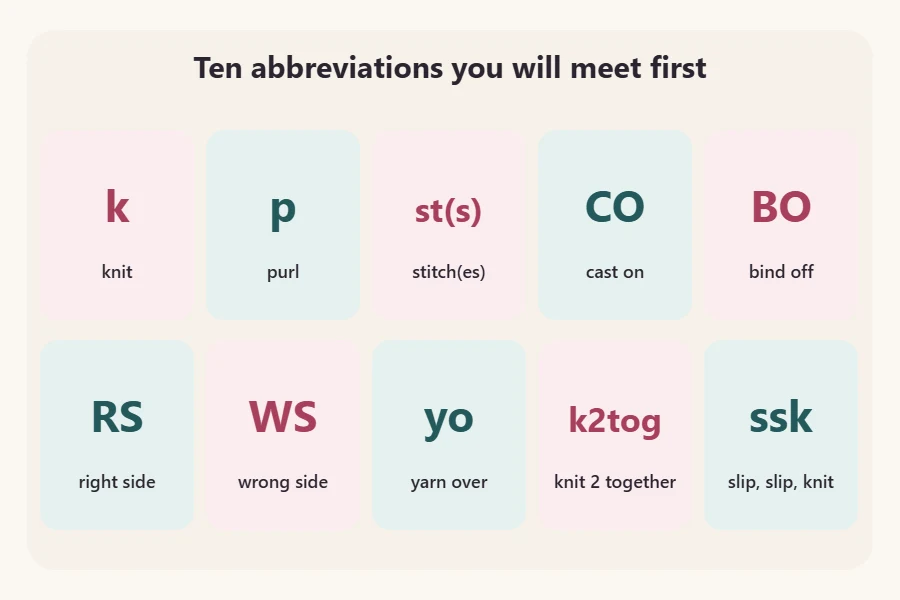 Grid of tiles pairing ten common knitting abbreviations with their meanings, from k knit to ssk