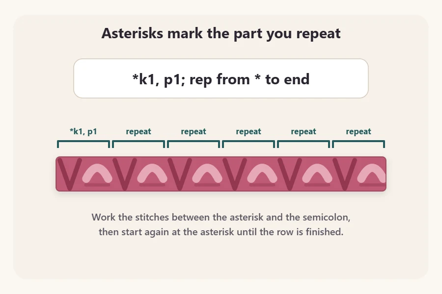Strip of alternating knit and purl stitches with brackets marking each k1, p1 repeat