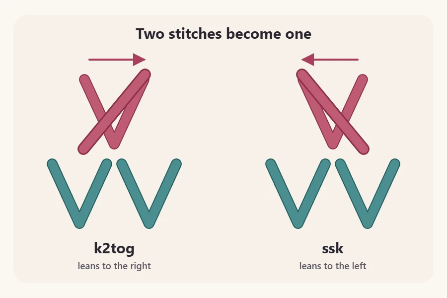 Two decreases side by side: k2tog leaning to the right and ssk leaning to the left