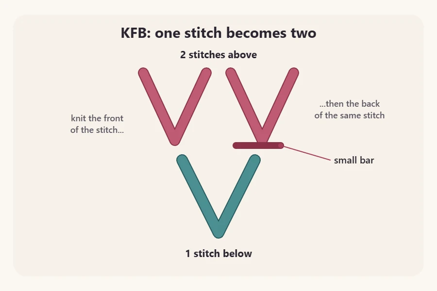 Diagram of kfb showing one stitch becoming two by knitting into its front and back