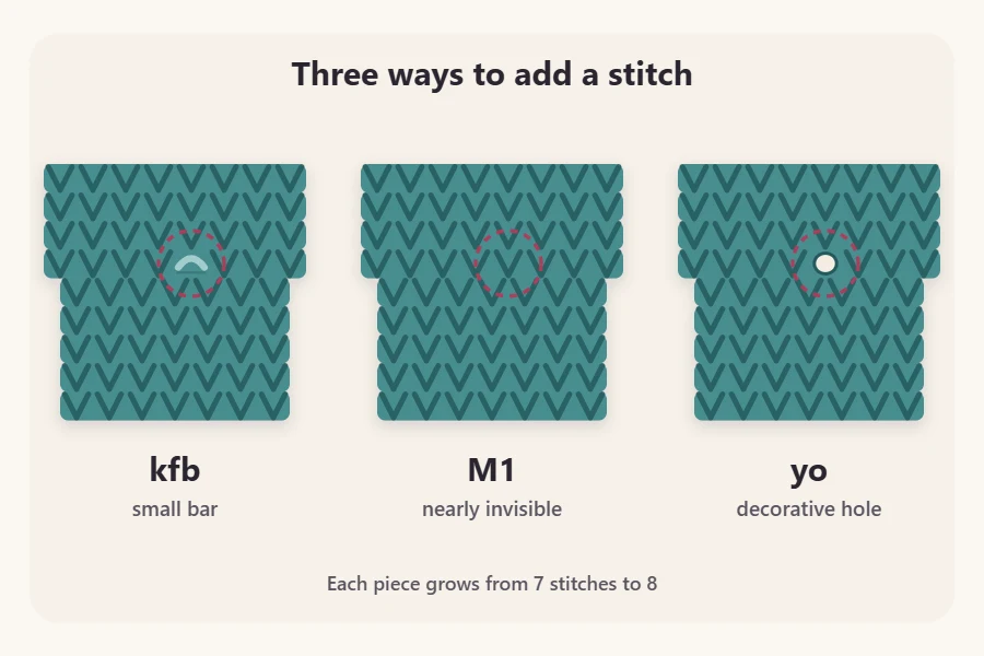 Three labeled swatches comparing increases: kfb with a small bar, nearly invisible M1, and yo with a hole