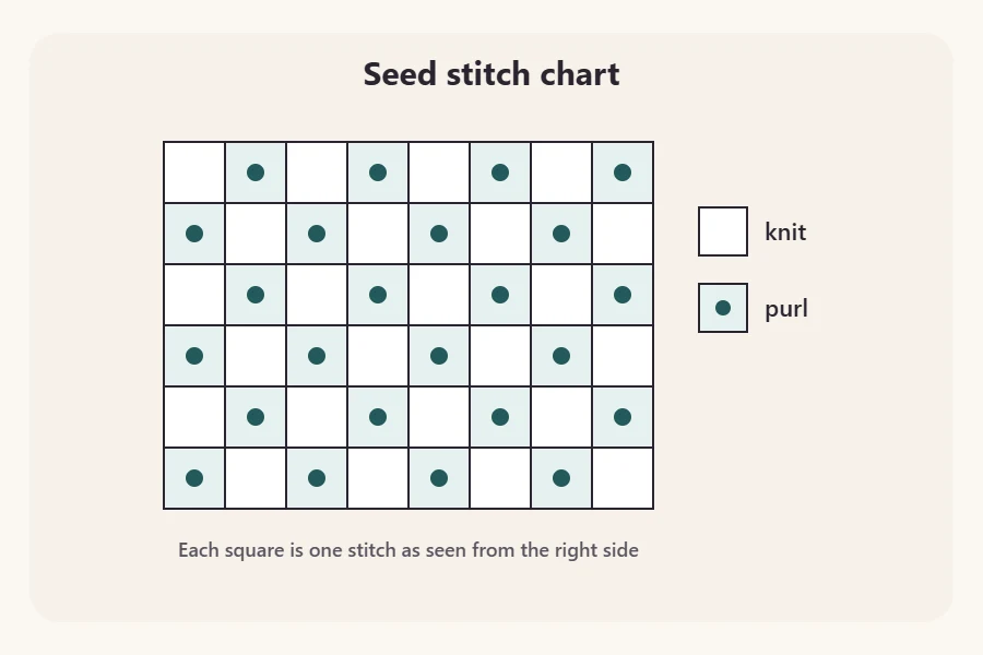 Seed stitch chart drawn as a checkerboard grid of knit and purl squares with a key