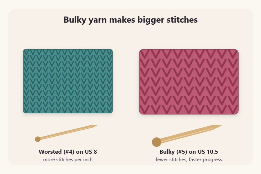 Worsted yarn knit on US 8 needles beside bulky yarn on US 10.5 needles with much larger stitches